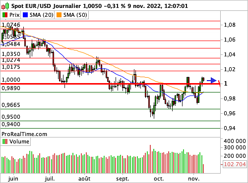 EUR/USD : Enroulement autour d'un niveau de parité (©ProRealTime.com) EUR/USD : Enroulement autour d'un niveau de parité (©ProRealTime.com)
