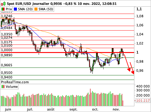 EUR/USD : L'inflation américaine, point d'orgue statistique de la semaine (©ProRealTime.com) EUR/USD : L'inflation américaine, point d'orgue statistique de la semaine (©ProRealTime.com)
