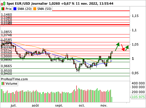 EUR/USD : Les IPC américains font retomber la pression vendeuse sur l'Euro (©ProRealTime.com) EUR/USD : Les IPC américains font retomber la pression vendeuse sur l'Euro (©ProRealTime.com)