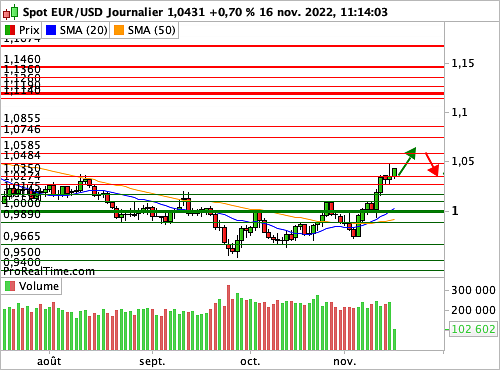 EUR/USD : Entre craintes diplomatiques et soulagement macroéconomique (©ProRealTime.com) EUR/USD : Entre craintes diplomatiques et soulagement macroéconomique (©ProRealTime.com)