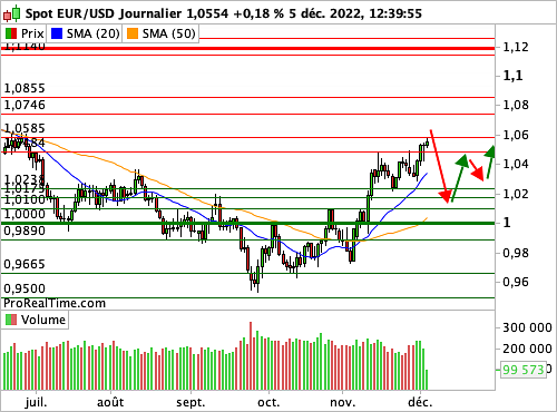 EUR/USD : Anticipation d'un pattern chartiste en diamant (©ProRealTime.com) EUR/USD : Anticipation d'un pattern chartiste en diamant (©ProRealTime.com)