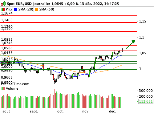 EUR/USD : Ralentissement plus prononcé que prévu de l'inflation américaine (©ProRealTime.com) EUR/USD : Ralentissement plus prononcé que prévu de l'inflation américaine (©ProRealTime.com)
