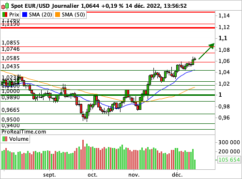 EUR/USD : Surfe sur les derniers CPI américains (©ProRealTime.com) EUR/USD : Surfe sur les derniers CPI américains (©ProRealTime.com)