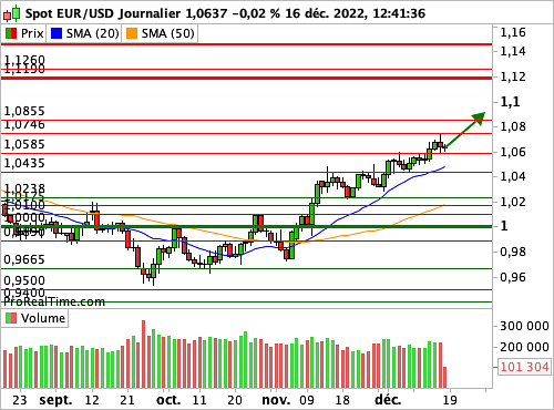 EUR/USD : La monnaie unique fait de la résistance, avec Lagarde et les PMI (©ProRealTime.com) EUR/USD : La monnaie unique fait de la résistance, avec Lagarde et les PMI (©ProRealTime.com)