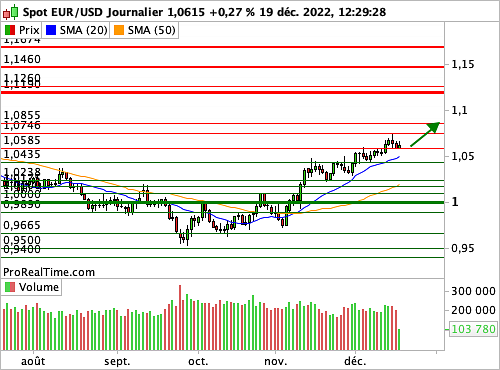 EUR/USD : Les PMI US déçoivent, l'IFO allemand rassure (©ProRealTime.com) EUR/USD : Les PMI US déçoivent, l'IFO allemand rassure (©ProRealTime.com)