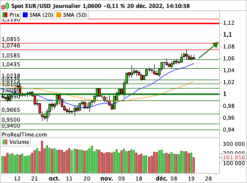 EUR/USD : Une moyenne mobile en trailing stop (©ProRealTime.com) EUR/USD : Une moyenne mobile en trailing stop (©ProRealTime.com)