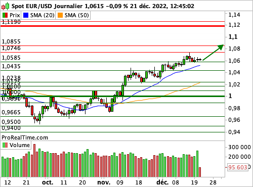 EUR/USD : L'indice de confiance des consommateurs (CB) en point d'orgue statistique (©ProRealTime.com) EUR/USD : L'indice de confiance des consommateurs (CB) en point d'orgue statistique (©ProRealTime.com)