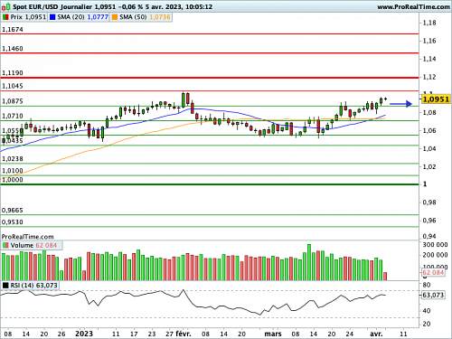 EUR/USD : Tensions sur l'emploi américain, et gonflement continu des loyers (©ProRealTime.com) EUR/USD : Tensions sur l'emploi américain, et gonflement continu des loyers (©ProRealTime.com)