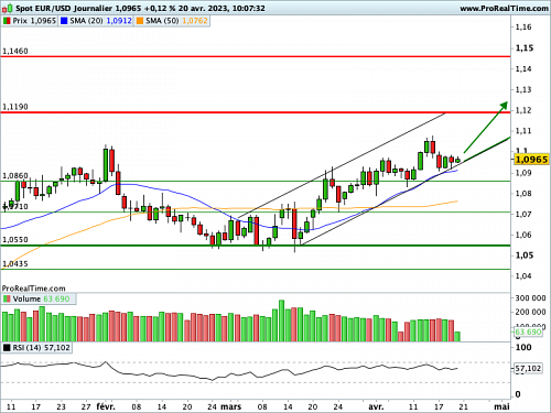 EUR/USD : Canal ascendant à forte pente (©ProRealTime.com) EUR/USD : Canal ascendant à forte pente (©ProRealTime.com)