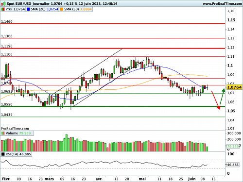 EUR/USD : Les cambistes ne chômeront pas cette semaine (©ProRealTime.com) EUR/USD : Les cambistes ne chômeront pas cette semaine (©ProRealTime.com)