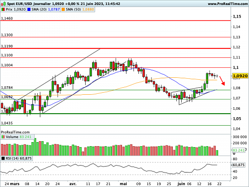 EUR/USD : Initiatives suspendues avant l'audition de Powell devant le Congrès (©ProRealTime.com) EUR/USD : Initiatives suspendues avant l'audition de Powell devant le Congrès (©ProRealTime.com)