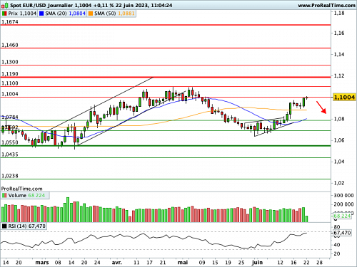 EUR/USD : Grand oral de Powell, seconde partie (©ProRealTime.com) EUR/USD : Grand oral de Powell, seconde partie (©ProRealTime.com)