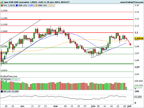 EUR/USD : Cap sur le PIB, puis sur les PCE, puis sur le NFP... (©ProRealTime.com) EUR/USD : Cap sur le PIB, puis sur les PCE, puis sur le NFP... (©ProRealTime.com)