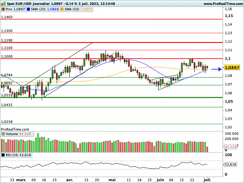 EUR/USD : Positions short coupées (©ProRealTime.com) EUR/USD : Positions short coupées (©ProRealTime.com)