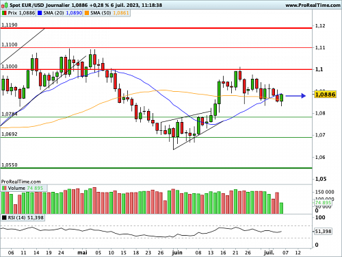 EUR/USD : Les Banques centrales ne veulent pas lever le pied trop tôt (©ProRealTime.com) EUR/USD : Les Banques centrales ne veulent pas lever le pied trop tôt (©ProRealTime.com)