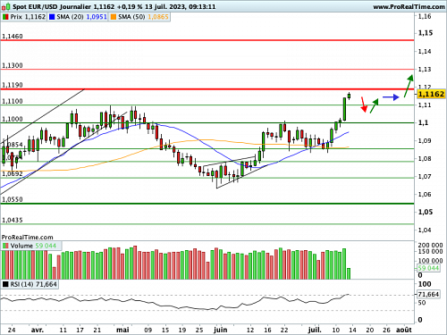 EUR/USD : La Fed sur le fil du rasoir (©ProRealTime.com) EUR/USD : La Fed sur le fil du rasoir (©ProRealTime.com)