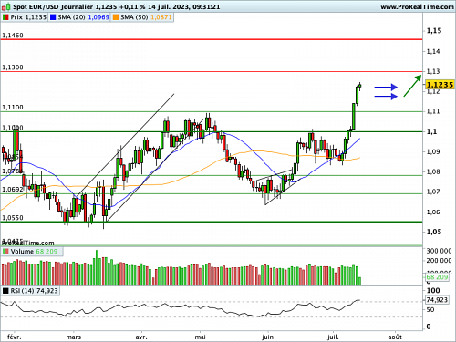 EUR/USD : L'inflation ralentit, le billet vert dans le rouge (©ProRealTime.com) EUR/USD : L'inflation ralentit, le billet vert dans le rouge (©ProRealTime.com)