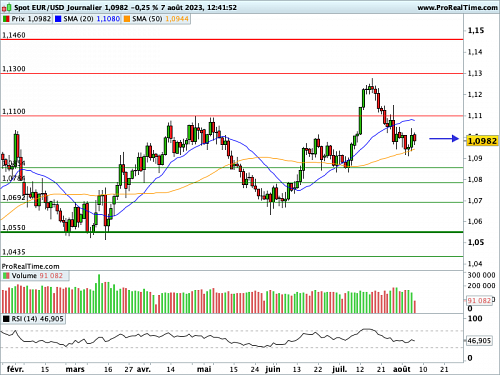 EUR/USD : Le poids du retracement est trop lourd (©ProRealTime.com) EUR/USD : Le poids du retracement est trop lourd (©ProRealTime.com)