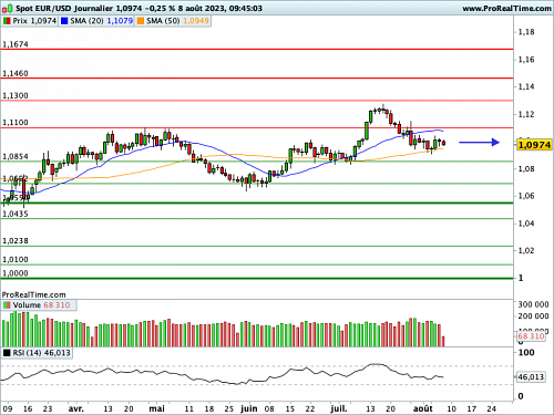 EUR/USD : L'appétit pour le risque se contracte, l'Euro sous pression (©ProRealTime.com) EUR/USD : L'appétit pour le risque se contracte, l'Euro sous pression (©ProRealTime.com)