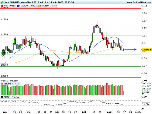 EUR/USD : Croisement imminent de moyennes mobiles (©ProRealTime.com) EUR/USD : Croisement imminent de moyennes mobiles (©ProRealTime.com)