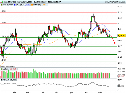 EUR/USD : Les PMI et Jackson Hole, des repères tranchants à venir (©ProRealTime.com) EUR/USD : Les PMI et Jackson Hole, des repères tranchants à venir (©ProRealTime.com)