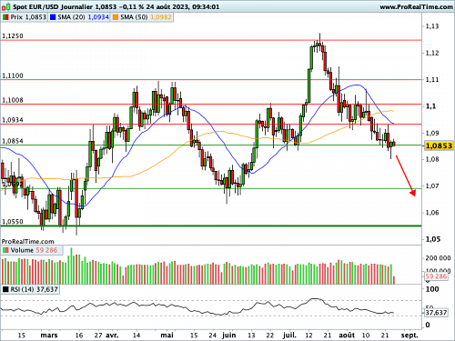 EUR/USD : Le Dollar refuge gagne quelques points (©ProRealTime.com) EUR/USD : Le Dollar refuge gagne quelques points (©ProRealTime.com)