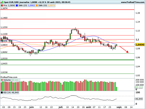 EUR/USD : JOLTS, ADP, PCE et NFP... Ces sigles concentrent l'attention des cambistes ! (©ProRealTime.com) EUR/USD : JOLTS, ADP, PCE et NFP... Ces sigles concentrent l'attention des cambistes ! (©ProRealTime.com)