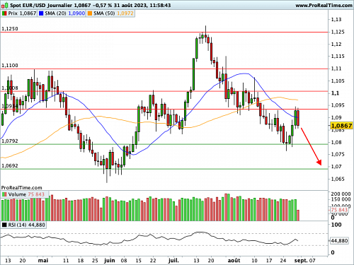 EUR/USD : Compte à rebours avant les prix PCE... (©ProRealTime.com) EUR/USD : Compte à rebours avant les prix PCE... (©ProRealTime.com)