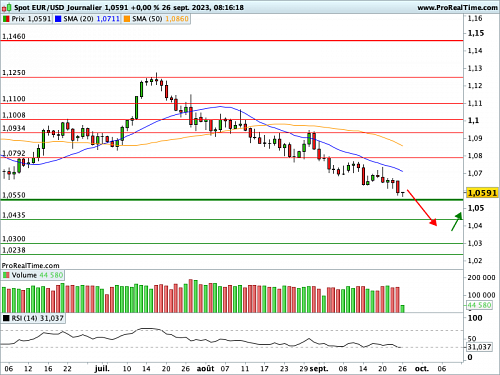 EUR/USD : Les taux, les taux, les taux.... (©ProRealTime.com) EUR/USD : Les taux, les taux, les taux.... (©ProRealTime.com)