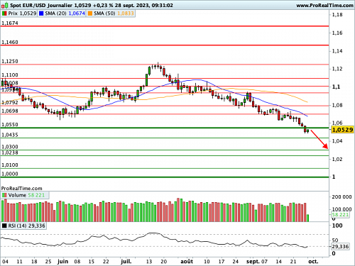EUR/USD : Trend is your friend, la tendance est une alliée précieuse (©ProRealTime.com) EUR/USD : Trend is your friend, la tendance est une alliée précieuse (©ProRealTime.com)
