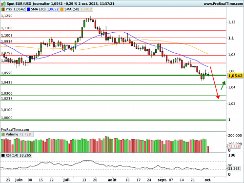 EUR/USD : L'activité industrielle européenne d'humeur maussade (©ProRealTime.com) EUR/USD : L'activité industrielle européenne d'humeur maussade (©ProRealTime.com)