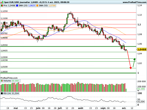 EUR/USD : Un terreau favorable au billet vert (©ProRealTime.com) EUR/USD : Un terreau favorable au billet vert (©ProRealTime.com)