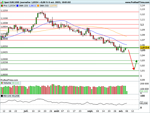 EUR/USD : Le NFP en point d'orgue statistique (©ProRealTime.com) EUR/USD : Le NFP en point d'orgue statistique (©ProRealTime.com)