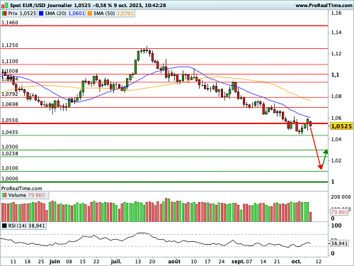 EUR/USD : Valeur refuge, le Dollar fait recette (©ProRealTime.com) EUR/USD : Valeur refuge, le Dollar fait recette (©ProRealTime.com)