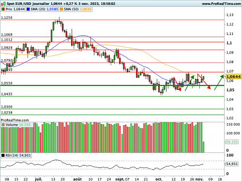 EUR/USD : Le NFP confirmera-t-il une baisse des tensions sur l'emploi américain ? (©ProRealTime.com) EUR/USD : Le NFP confirmera-t-il une baisse des tensions sur l'emploi américain ? (©ProRealTime.com)