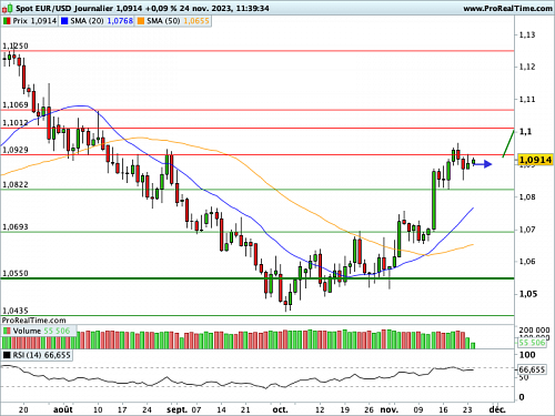 EUR/USD : Consolide l'avancée du 14 novembre (©ProRealTime.com) EUR/USD : Consolide l'avancée du 14 novembre (©ProRealTime.com)