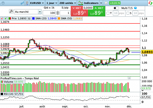 EUR/USD : La décrue de l'inflation met la pression sur la BCE (©ProRealTime.com) EUR/USD : La décrue de l'inflation met la pression sur la BCE (©ProRealTime.com)