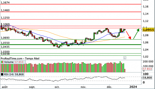 EUR/USD : Une résistance graphique s'installe (©ProRealTime.com) EUR/USD : Une résistance graphique s'installe (©ProRealTime.com)