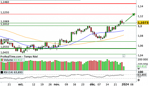 EUR/USD : Très belle fin d'année pour la monnaie unique (©ProRealTime.com) EUR/USD : Très belle fin d'année pour la monnaie unique (©ProRealTime.com)