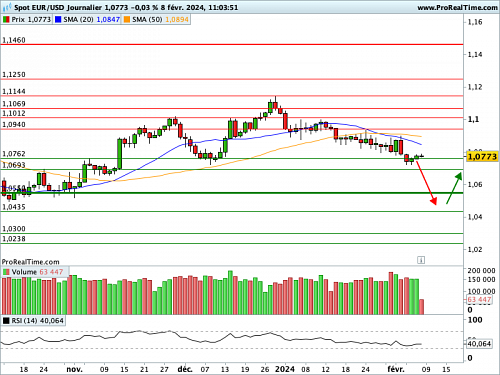 EUR/USD : Une lecture graphique limpide (©ProRealTime.com) EUR/USD : Une lecture graphique limpide (©ProRealTime.com)