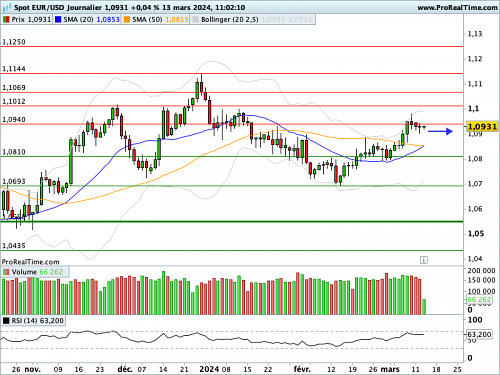EUR/USD : Croisement imminent de moyennes mobiles remarquables (©ProRealTime.com) EUR/USD : Croisement imminent de moyennes mobiles remarquables (©ProRealTime.com)