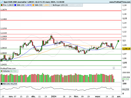 EUR/USD : Soumis à des forces antagonistes (©ProRealTime.com) EUR/USD : Soumis à des forces antagonistes (©ProRealTime.com)