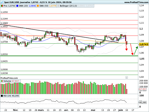 EUR/USD : Configuration fragilisée à l'issue des européennes (©ProRealTime.com) EUR/USD : Configuration fragilisée à l'issue des européennes (©ProRealTime.com)