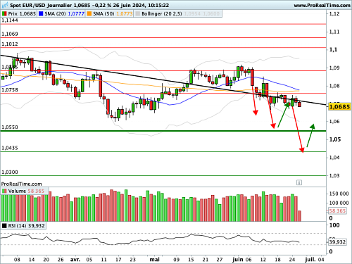 EUR/USD : Modèle graphique en triangle (©ProRealTime.com) EUR/USD : Modèle graphique en triangle (©ProRealTime.com)
