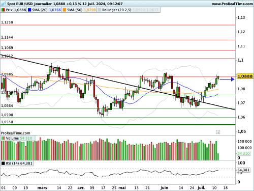 EUR/USD : Le Dollar reflue après les derniers chiffres d'inflation (©ProRealTime.com) EUR/USD : Le Dollar reflue après les derniers chiffres d'inflation (©ProRealTime.com)