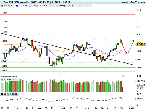 EUR/USD : Une force de résistance s'interpose (©ProRealTime.com) EUR/USD : Une force de résistance s'interpose (©ProRealTime.com)
