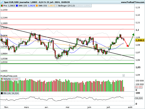 EUR/USD : L'agenda macro se densifie progressivement (©ProRealTime.com) EUR/USD : L'agenda macro se densifie progressivement (©ProRealTime.com)