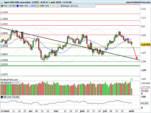 EUR/USD : En plein mouvement de balancier (©ProRealTime.com) EUR/USD : En plein mouvement de balancier (©ProRealTime.com)