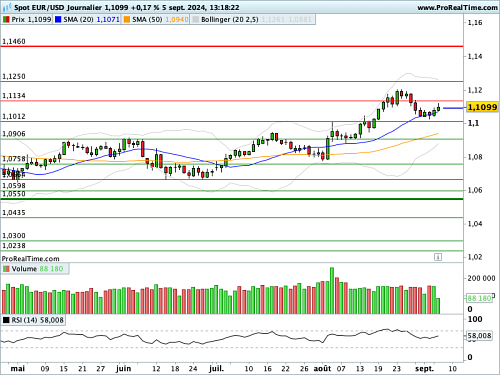 EUR/USD : Des données clefs sur l'emploi attendues demain (©ProRealTime.com) EUR/USD : Des données clefs sur l'emploi attendues demain (©ProRealTime.com)