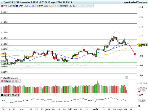 EUR/USD : Le point sur les échéances monétaires à venir (©ProRealTime.com) EUR/USD : Le point sur les échéances monétaires à venir (©ProRealTime.com)